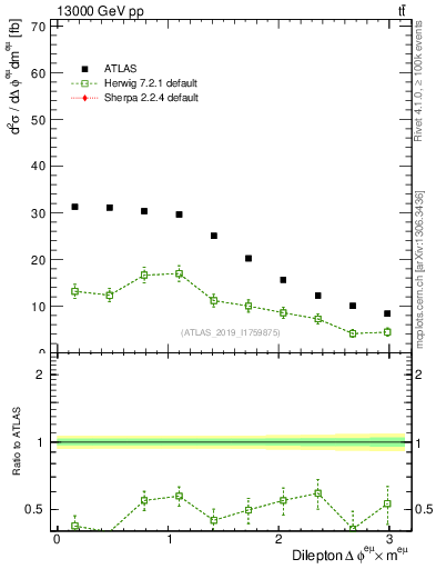 Plot of ll.dphi in 13000 GeV pp collisions