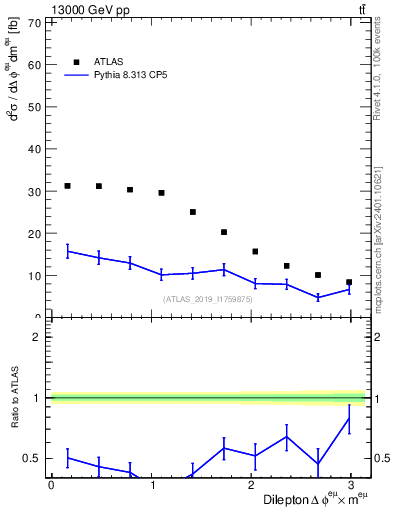 Plot of ll.dphi in 13000 GeV pp collisions