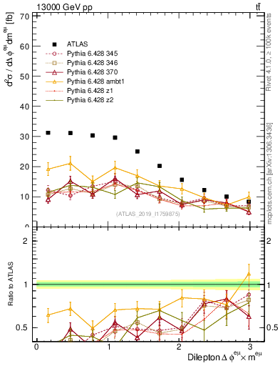 Plot of ll.dphi in 13000 GeV pp collisions