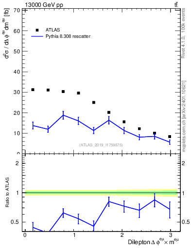 Plot of ll.dphi in 13000 GeV pp collisions