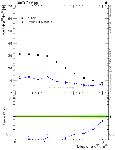 Plot of ll.dphi in 13000 GeV pp collisions