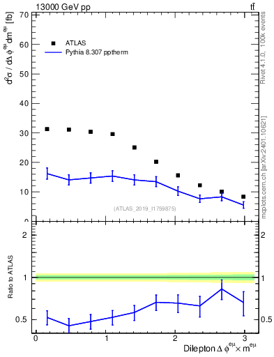 Plot of ll.dphi in 13000 GeV pp collisions