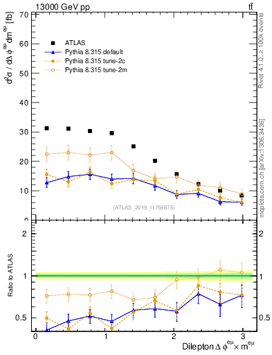 Plot of ll.dphi in 13000 GeV pp collisions