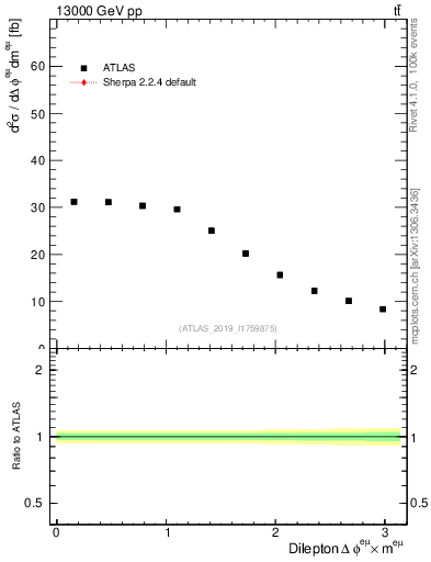 Plot of ll.dphi in 13000 GeV pp collisions