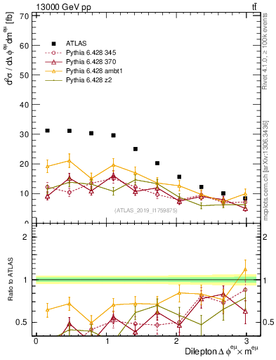 Plot of ll.dphi in 13000 GeV pp collisions