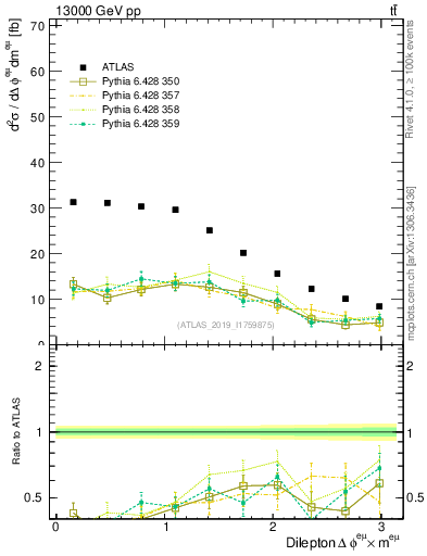 Plot of ll.dphi in 13000 GeV pp collisions