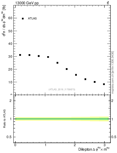 Plot of ll.dphi in 13000 GeV pp collisions