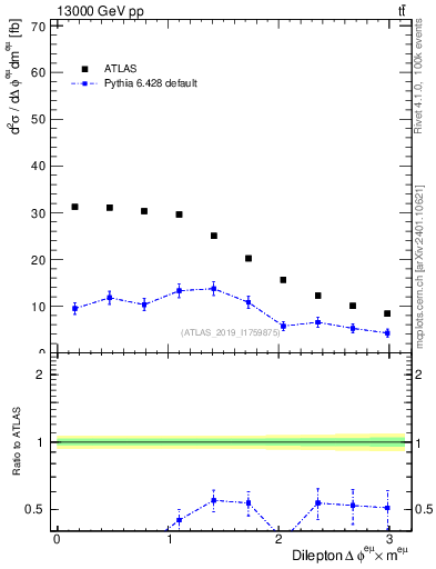 Plot of ll.dphi in 13000 GeV pp collisions