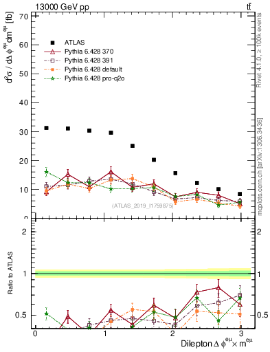 Plot of ll.dphi in 13000 GeV pp collisions