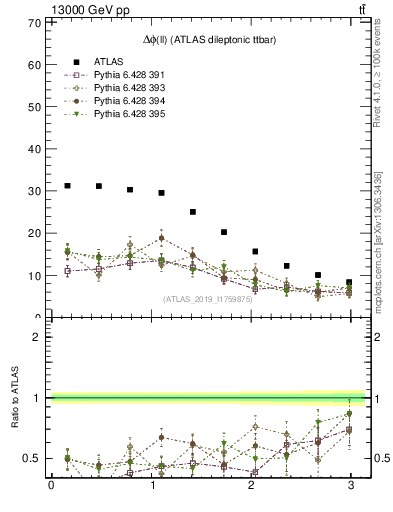 Plot of ll.dphi in 13000 GeV pp collisions