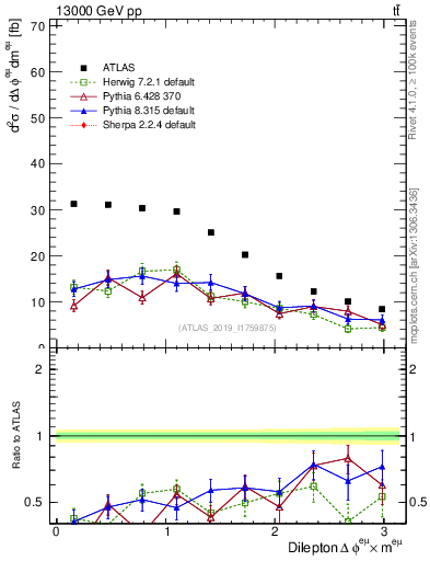 Plot of ll.dphi in 13000 GeV pp collisions