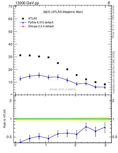 Plot of ll.dphi in 13000 GeV pp collisions