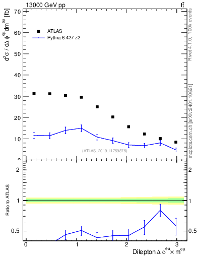 Plot of ll.dphi in 13000 GeV pp collisions