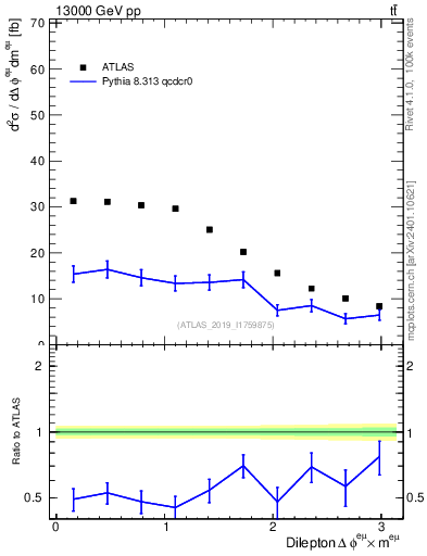 Plot of ll.dphi in 13000 GeV pp collisions