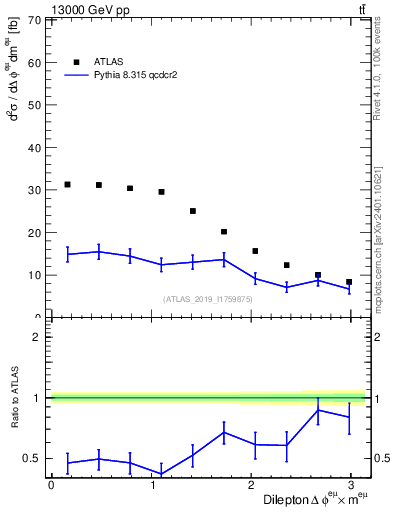 Plot of ll.dphi in 13000 GeV pp collisions