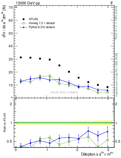 Plot of ll.dphi in 13000 GeV pp collisions