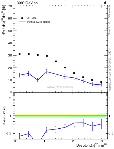 Plot of ll.dphi in 13000 GeV pp collisions