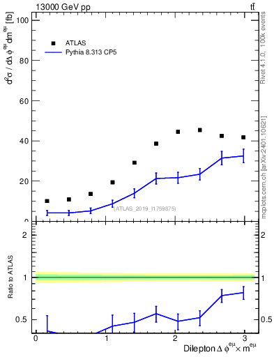 Plot of ll.dphi in 13000 GeV pp collisions