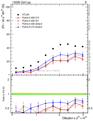 Plot of ll.dphi in 13000 GeV pp collisions