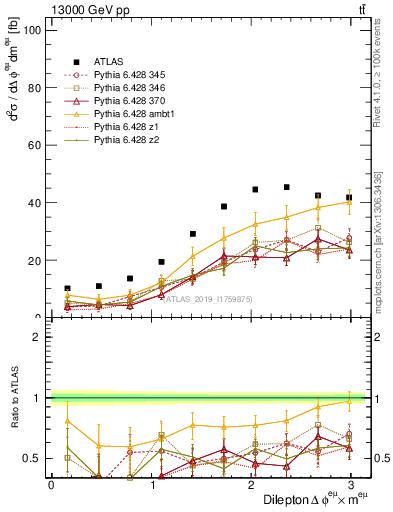 Plot of ll.dphi in 13000 GeV pp collisions