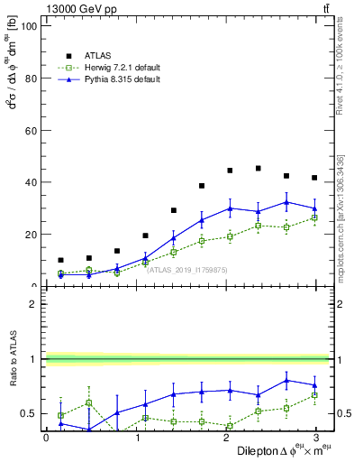 Plot of ll.dphi in 13000 GeV pp collisions