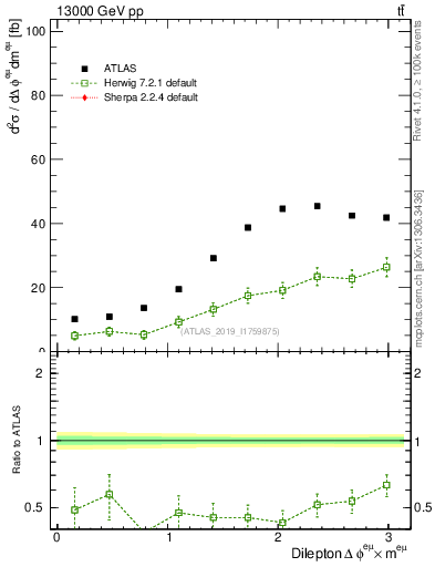 Plot of ll.dphi in 13000 GeV pp collisions