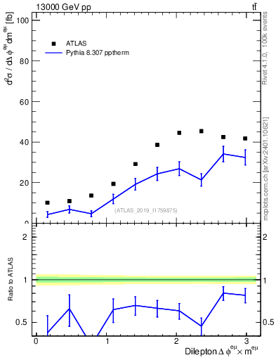 Plot of ll.dphi in 13000 GeV pp collisions