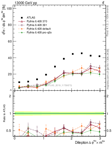 Plot of ll.dphi in 13000 GeV pp collisions