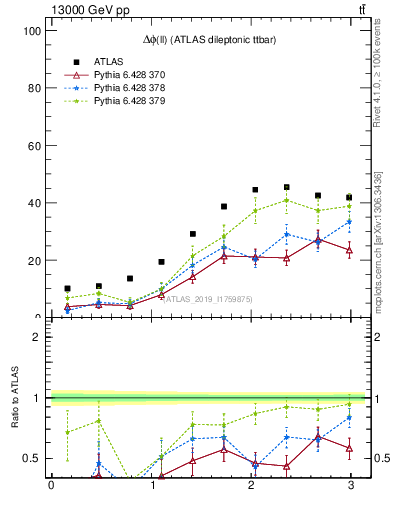 Plot of ll.dphi in 13000 GeV pp collisions