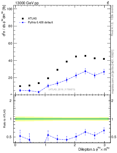 Plot of ll.dphi in 13000 GeV pp collisions
