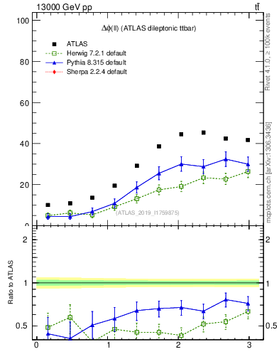 Plot of ll.dphi in 13000 GeV pp collisions
