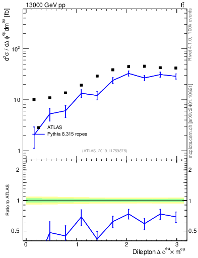 Plot of ll.dphi in 13000 GeV pp collisions