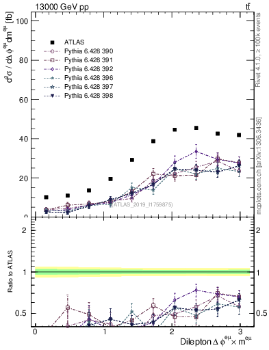 Plot of ll.dphi in 13000 GeV pp collisions