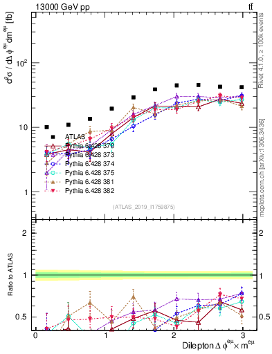 Plot of ll.dphi in 13000 GeV pp collisions