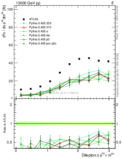 Plot of ll.dphi in 13000 GeV pp collisions