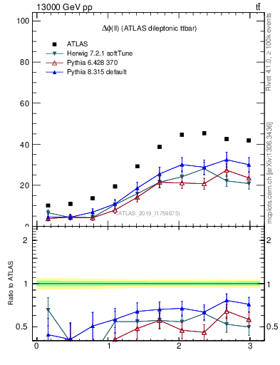 Plot of ll.dphi in 13000 GeV pp collisions