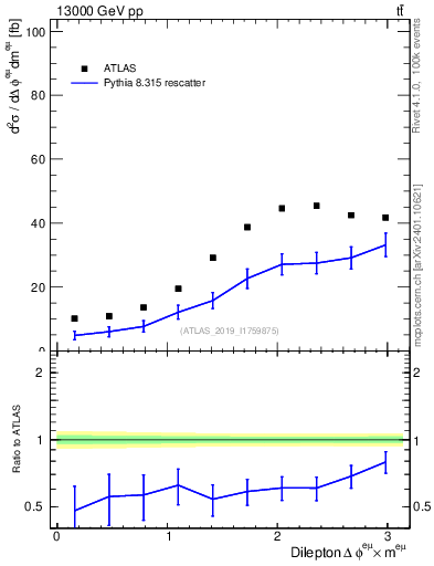 Plot of ll.dphi in 13000 GeV pp collisions