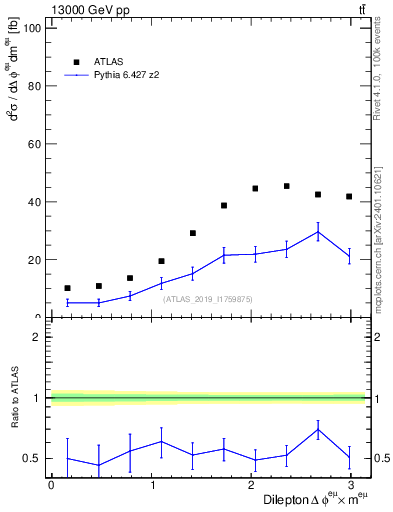 Plot of ll.dphi in 13000 GeV pp collisions