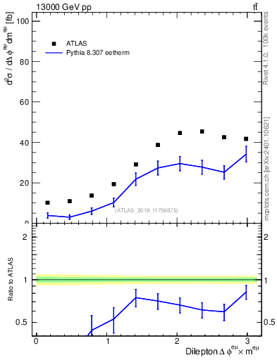 Plot of ll.dphi in 13000 GeV pp collisions