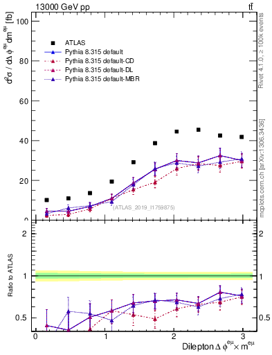 Plot of ll.dphi in 13000 GeV pp collisions