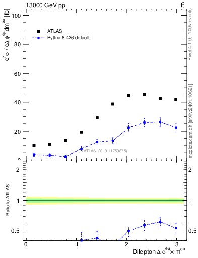 Plot of ll.dphi in 13000 GeV pp collisions