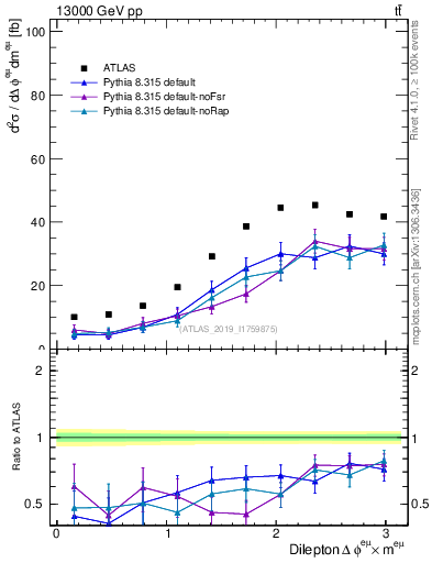 Plot of ll.dphi in 13000 GeV pp collisions