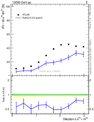 Plot of ll.dphi in 13000 GeV pp collisions