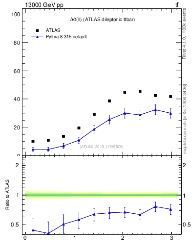 Plot of ll.dphi in 13000 GeV pp collisions