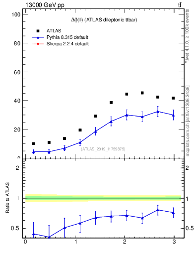 Plot of ll.dphi in 13000 GeV pp collisions