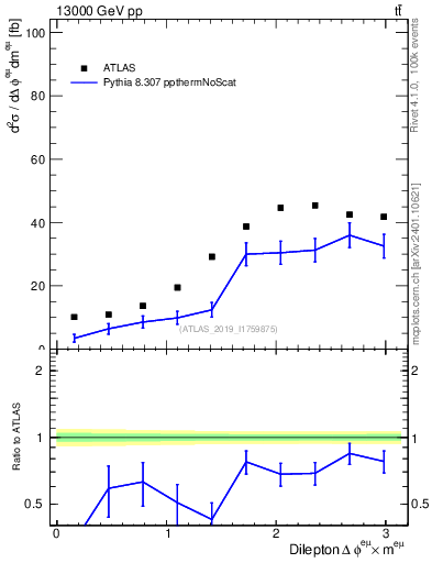 Plot of ll.dphi in 13000 GeV pp collisions