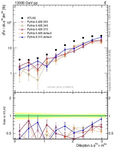 Plot of ll.dphi in 13000 GeV pp collisions