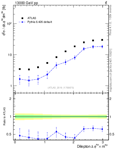 Plot of ll.dphi in 13000 GeV pp collisions