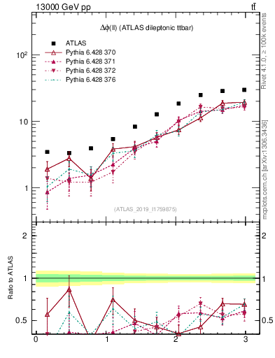 Plot of ll.dphi in 13000 GeV pp collisions