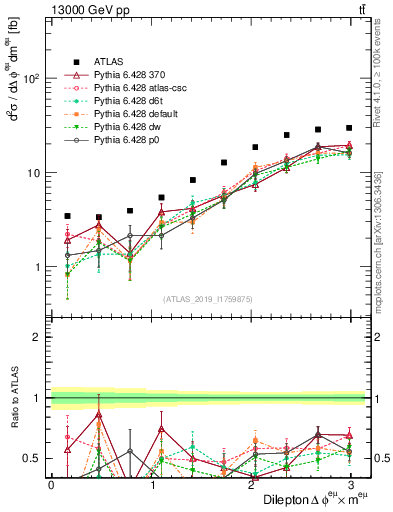 Plot of ll.dphi in 13000 GeV pp collisions